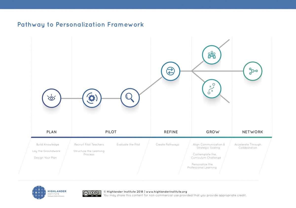Pathways to Personalisation Framework